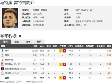 26岁意甲金靴就去沙特踢球?卡迪西亚计划5000万欧签雷特吉