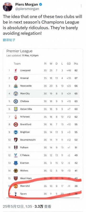 摩根圈出曼联热刺排名:俩刚刚保级球队之一要踢欧冠真是荒谬!