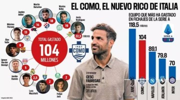 意甲转会支出第二!阿斯:科莫今夏已花费1.04亿欧签下10名新援