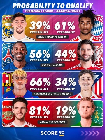外媒预测晋级欧冠4强概率：皇马不足4成 枪手超8成 西甲内战21开