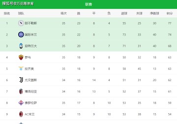 19轮联赛不败!神奇的拉涅利!罗马1-0佛罗伦萨,一夜杀入意甲第4