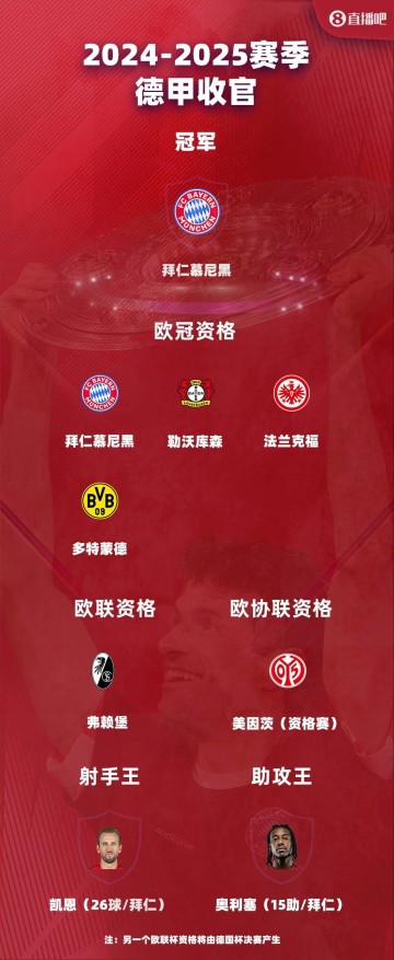 德甲大结局:拜仁夺冠凯恩金靴 多特进欧冠 斯图加特德丙队争欧联